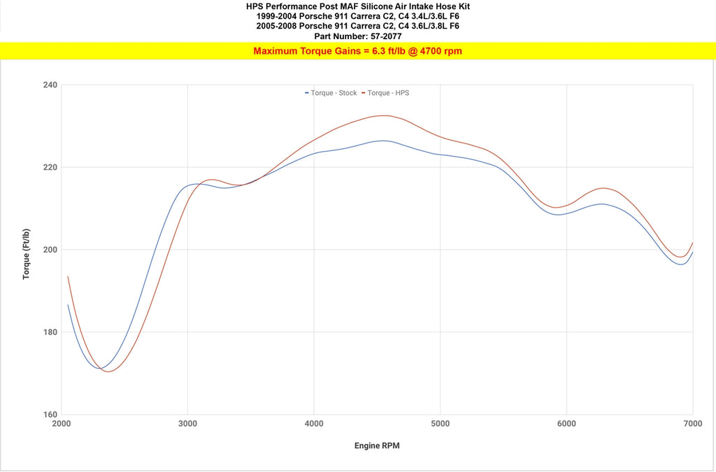 HPS 57-2077-BLUE Silicone Air Intake Hose Blue