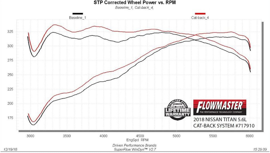 Flowmaster 717910 FlowFX Cat-Back Exhaust System Fits 17-22 TITAN