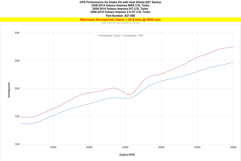 HPS 827-566WB Black Shortram Air Intake for 2008-2014 Subaru WRX 2.5L Turbo