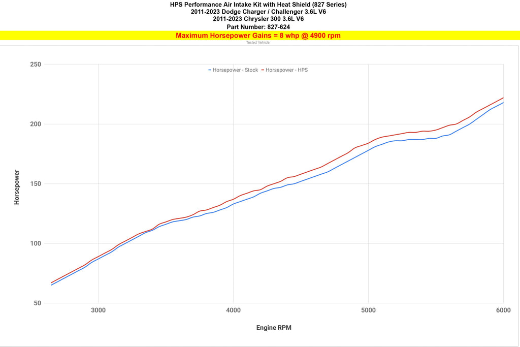 HPS 827-624R Red Shortram Air Intake for 2011-2018 Chrysler 300 3.6L V6