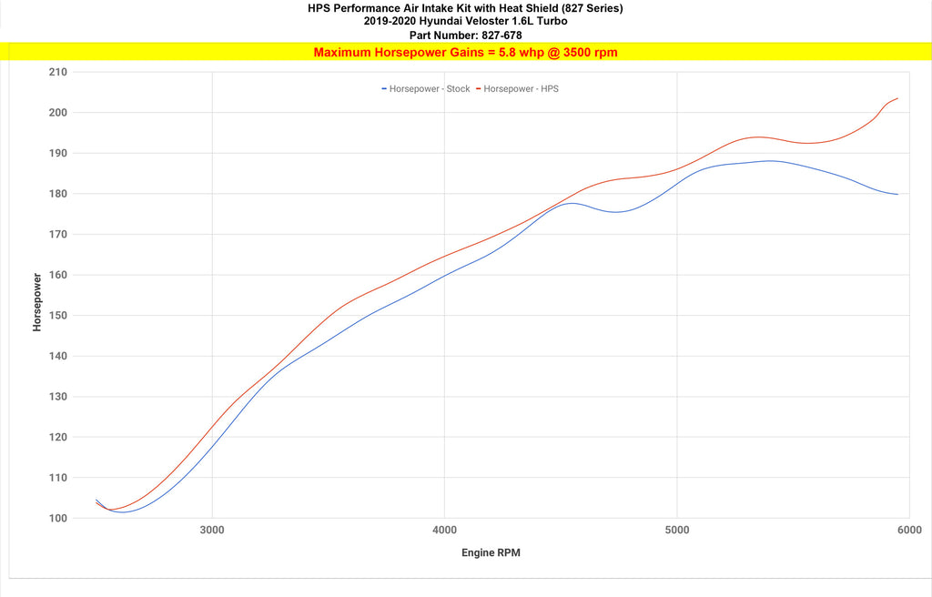 HPS 827-678R Red Cold Air Intake Kit for 19-21 Hyundai Veloster 1.6L Turbo