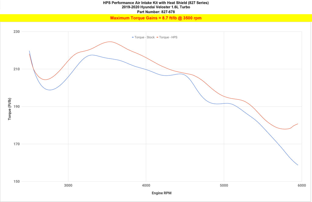 HPS 827-678R Red Cold Air Intake Kit for 19-21 Hyundai Veloster 1.6L Turbo