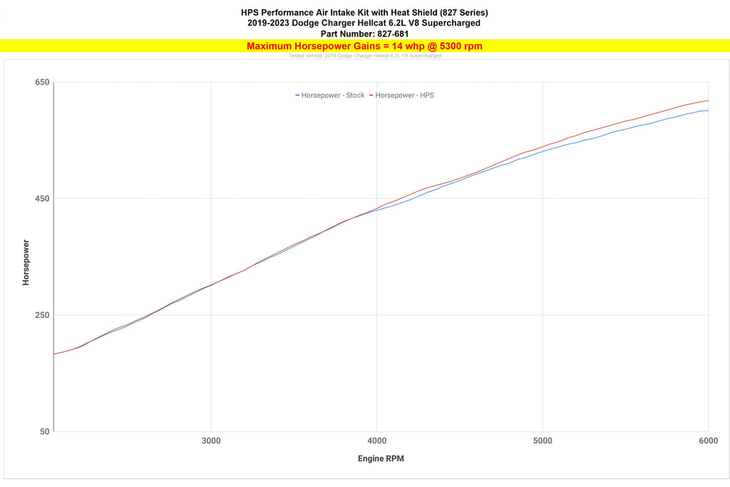 HPS 827-681WB Performance Air Intake Fits 19-23 Charger SRT Hellcat 6.2L V8