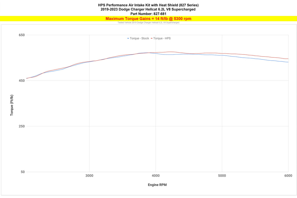HPS 827-681R Performance Air Intake Fits 19-23 Charger SRT Hellcat 6.2L V8