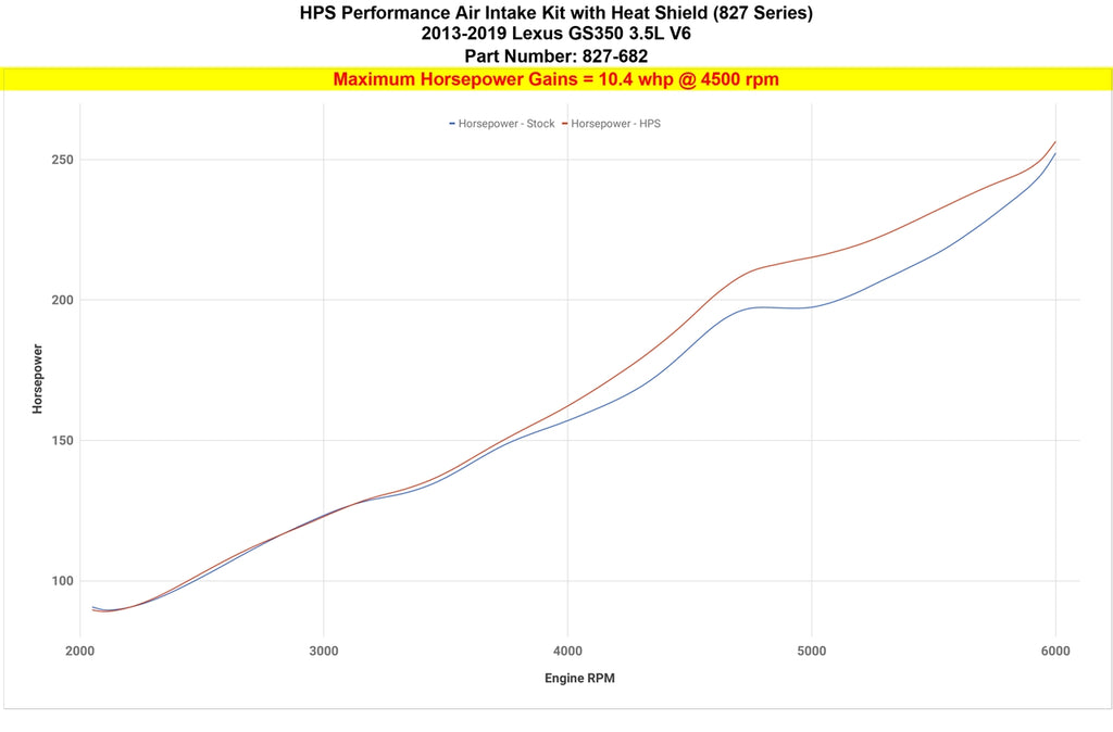HPS 827-682BL Blue Shortram Air Intake Kit for 2013-2019 Lexus GS350 3.5L V6