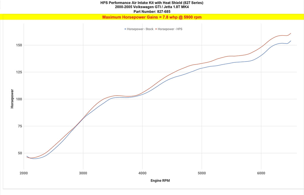 HPS 827-685R Red Cold Air Intake Kit for 00-06 Volkswagen Golf / GTI 1.8T Turbo