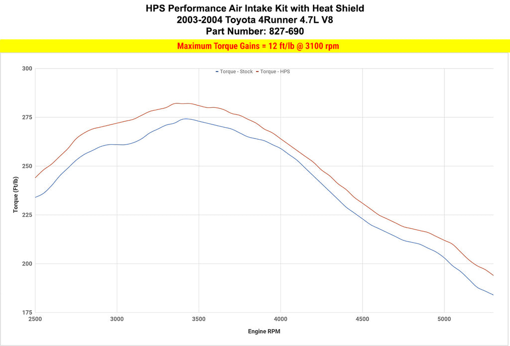 HPS 827-690WB Black Cold Air Intake Kit for 03-04 Toyota 4Runner 4.7L V8