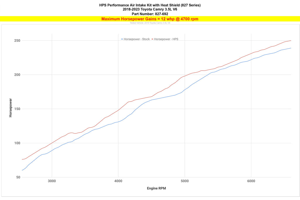 HPS 827-692BL Performance Air Intake Fits 18-24 Camry 3.5L V6