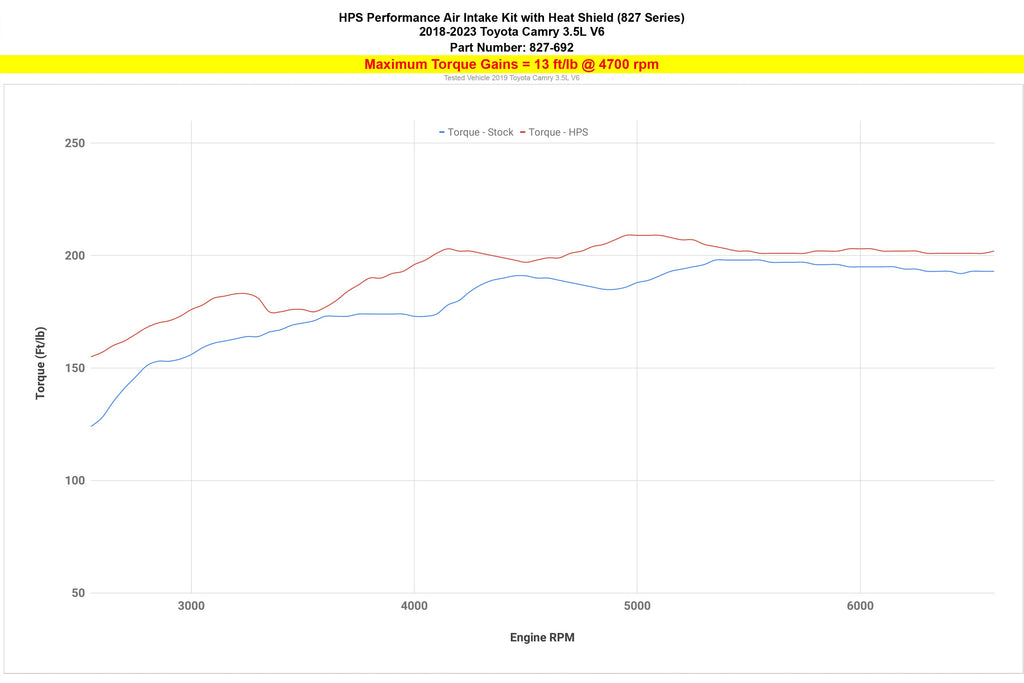 HPS 827-692BL Performance Air Intake Fits 18-24 Camry 3.5L V6