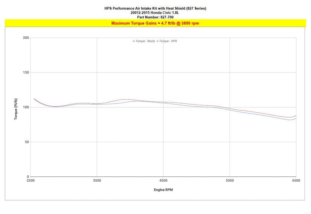 HPS 827-700R Performance Air Intake Aluminum Red Cone