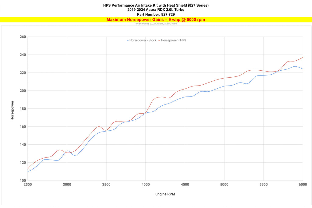 HPS 827-729R Performance Air Intake Fits 19-25 RDX 2.0L Turbo