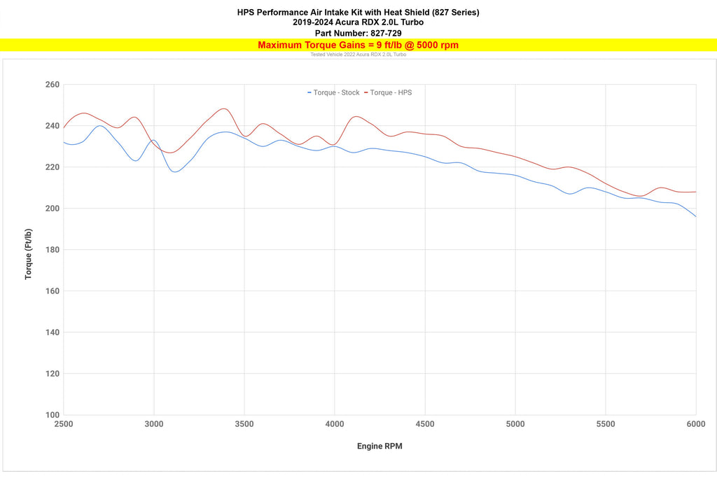 HPS 827-729R Performance Air Intake Fits 19-25 RDX 2.0L Turbo