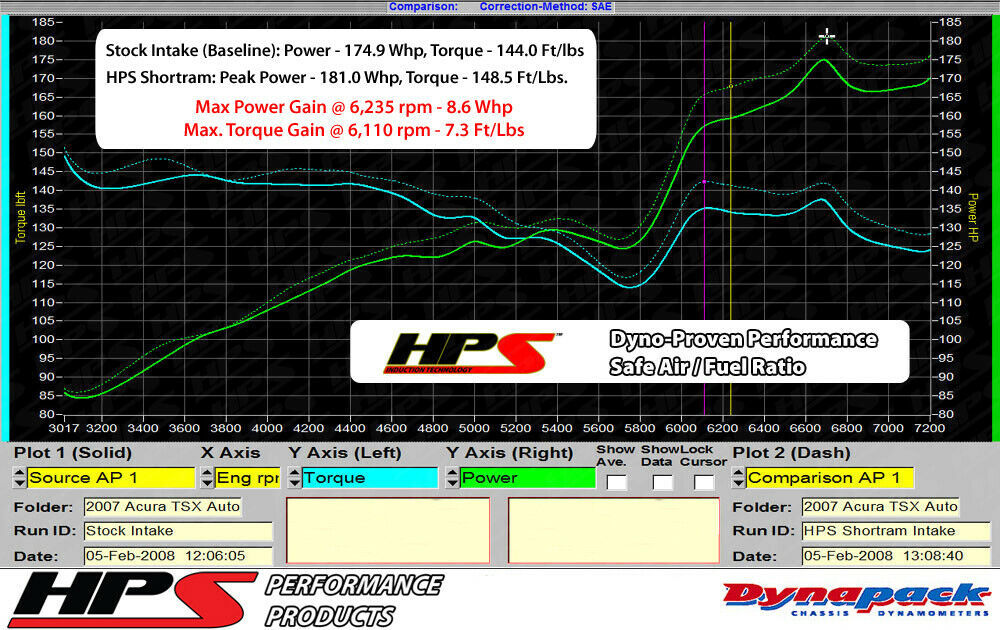 HPS 827-122R Red Shortram Air Intake Kit + Heat Shield Cool Short Ram SRI