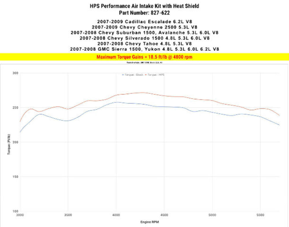 HPS 827-622BL Blue Cold Air Intake Kit for 07-08 Cadillac Escalade 6.2L V8
