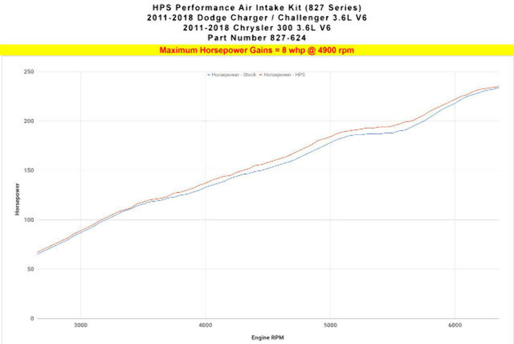 HPS 827-624BL Blue Shortram Air Intake for 2011-2018 Chrysler 300 3.6L V6
