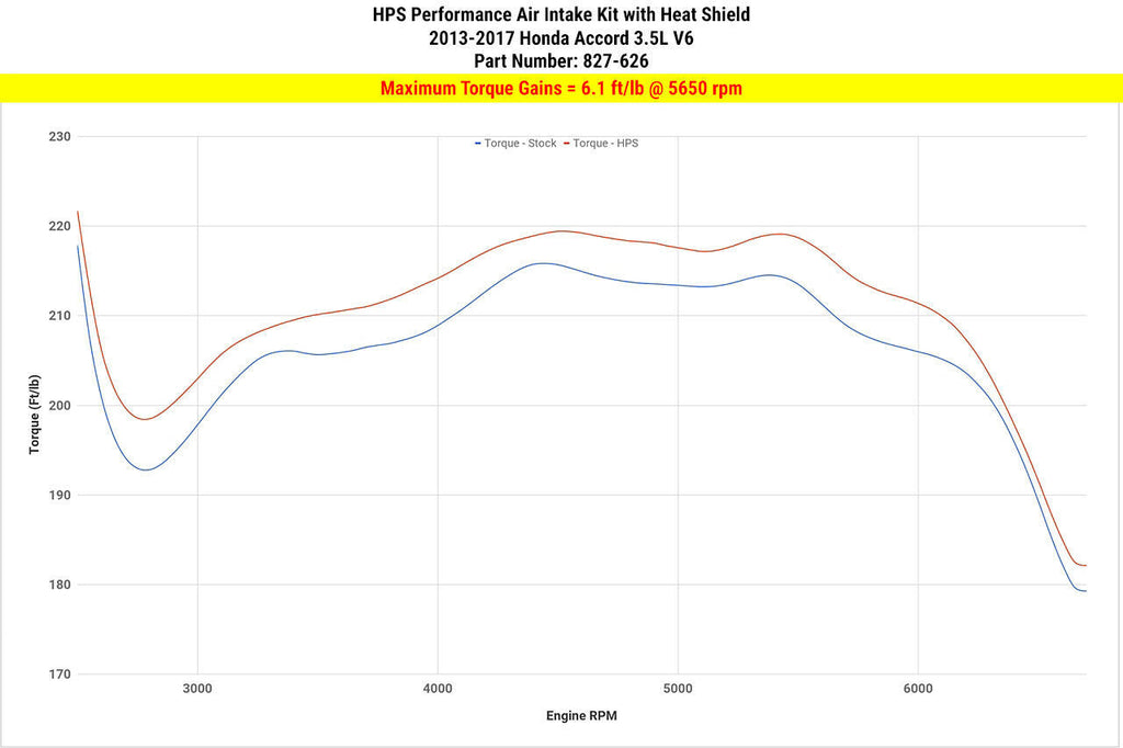 HPS 827-626WB Black Cold Air Intake Kit for 13-17 Honda Accord 3.5L V6