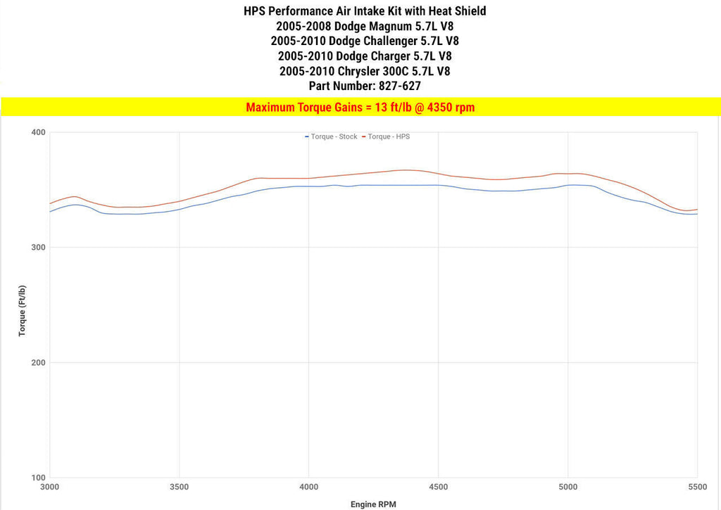 HPS 827-627BL Blue Cold Air Intake Kit for 06-10 Dodge Charger 5.7L V8