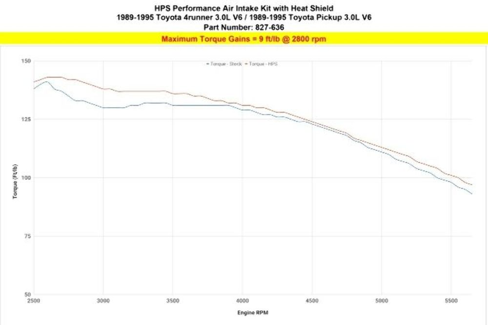 HPS 827-636BL Blue Cold Air Intake Kit for 89-95 Toyota 4Runner 3.0L V6