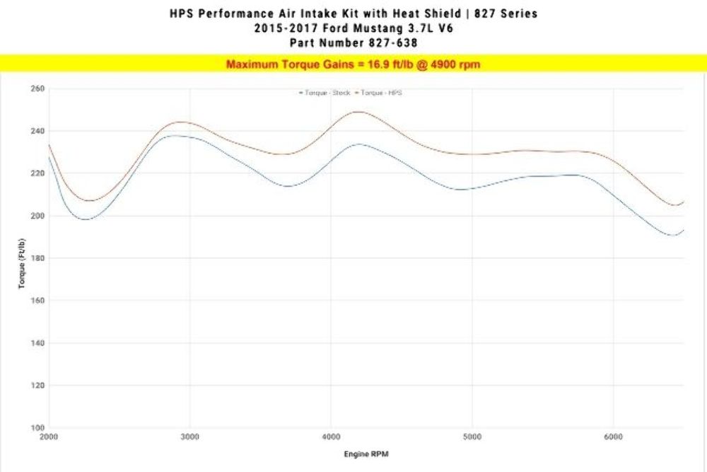 HPS 827-638BL Blue Cold Air Intake Kit for 15-17 Ford Mustang 3.7L V6
