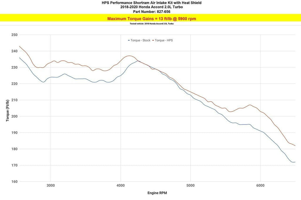 HPS 827-656BL Blue Cold Air Intake Kit for 18-21Honda Accord 2.0L Turbo