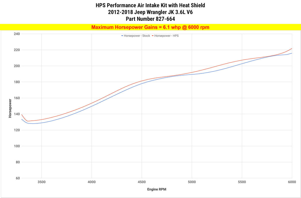 HPS 827-664BL Blue Cold Air Intake Kit for 12-18 Jeep Wrangler JK 3.6L V6