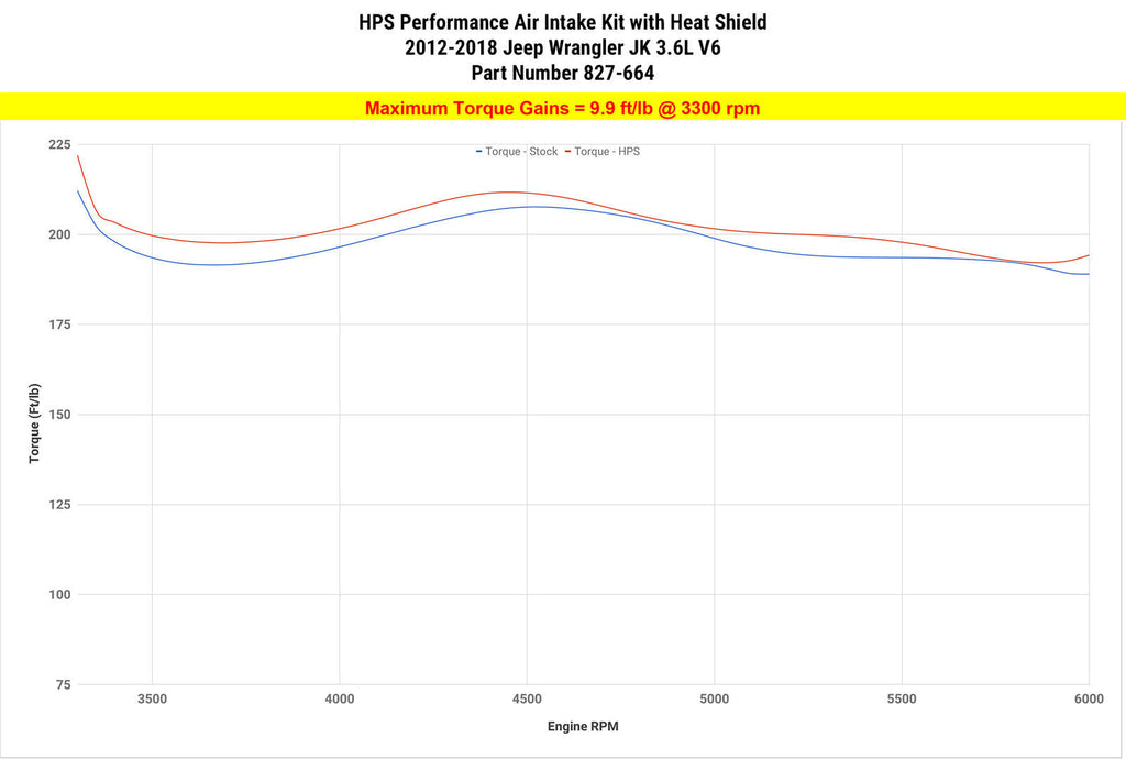 HPS 827-664BL Blue Cold Air Intake Kit for 12-18 Jeep Wrangler JK 3.6L V6