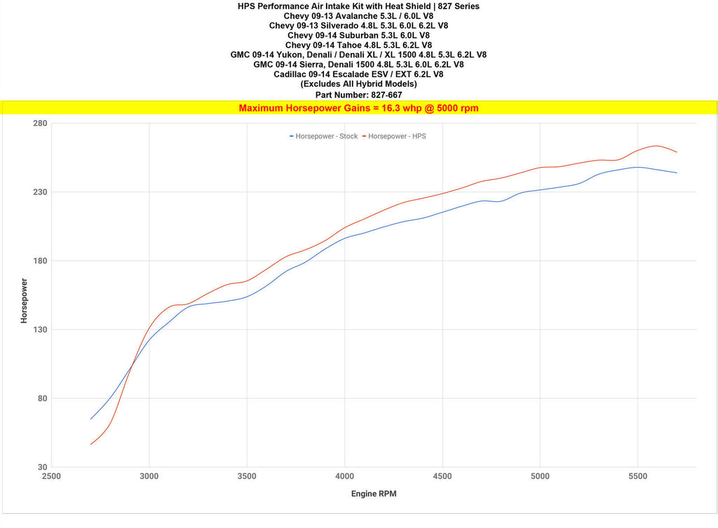 HPS 827-667R Red Shortram Air Intake Kit for 2009-2014 Cadillac Escalade 6.2L V8