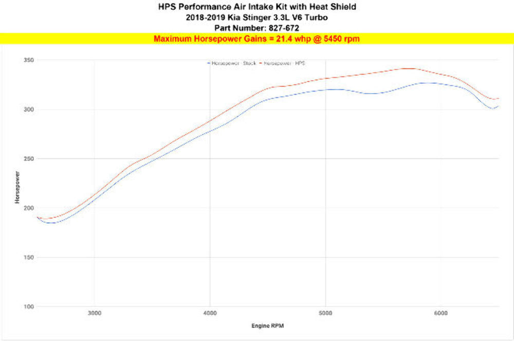 HPS 827-672BL Blue Cold Air Intake Kit for 18-22 Kia Stinger 3.3L V6 Twin Turbo