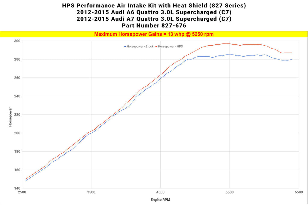 HPS 827-676BL Blue Shortram Air Intake Kit For 12-15 A6 Quattro 3L Supercharged