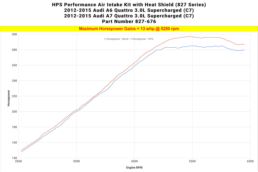 HPS 827-676WB Black Air Intake Kit For 12-15 A6 Quattro 3.0L Supercharged