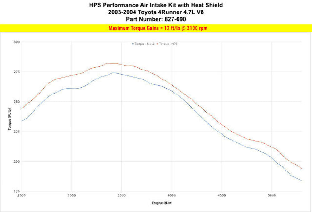 HPS 827-690BL Blue Cold Air Intake Kit for 03-04 Toyota 4Runner 4.7L V8