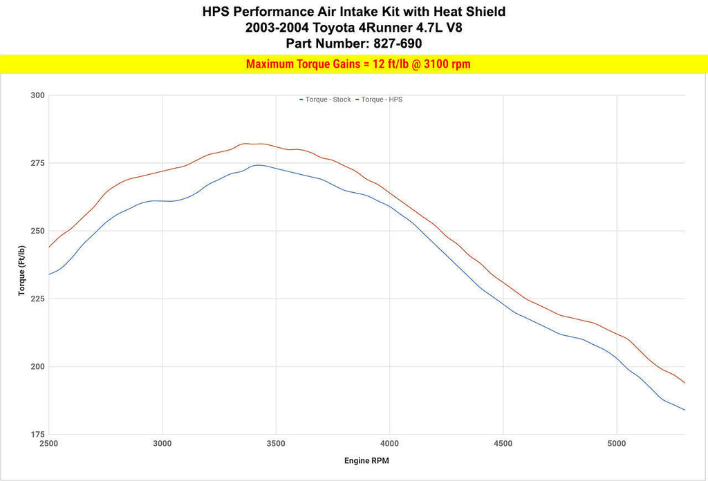 HPS 827-690WB Black Cold Air Intake Kit for 03-04 Toyota 4Runner 4.7L V8